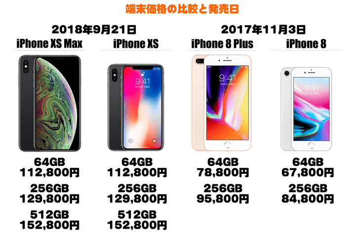 iPhone XS Max ~ iPhone 8 Plusの端末価格と発売日
